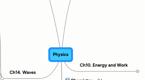 Mind Map: Physics