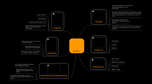 Mind Map: RAYOS X