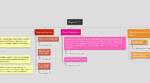 Mind Map: Rayos X