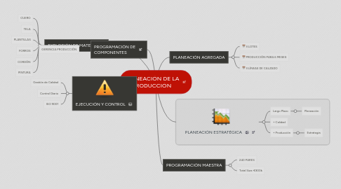 Mind Map: PLANEACIÓN DE LA PRODUCCIÓN