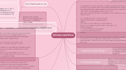 Mind Map: MÉTODO CIENTÍFICO