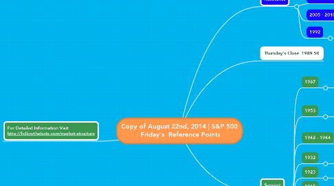 Mind Map: Copy of August 22nd, 2014 | S&P 500  Friday's  Reference Points