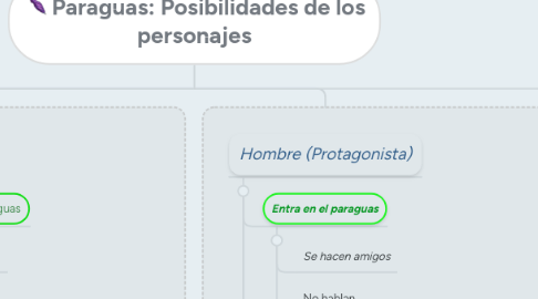 Mind Map: Paraguas: Posibilidades de los personajes