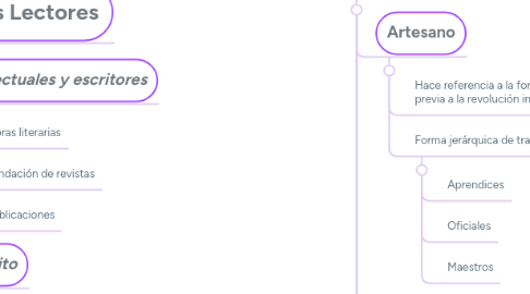 Mind Map: Cap. 1 " Antecedentes de la industria editorial 1867-1915"