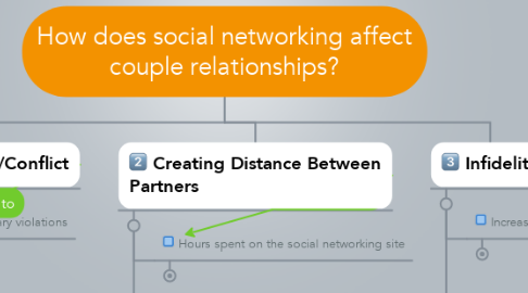 Mind Map: How does social networking affect couple relationships?