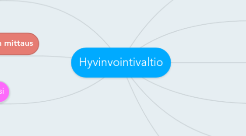 Mind Map: Hyvinvointivaltio