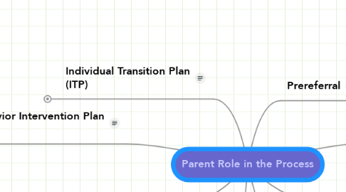 Mind Map: Parent Role in the Process
