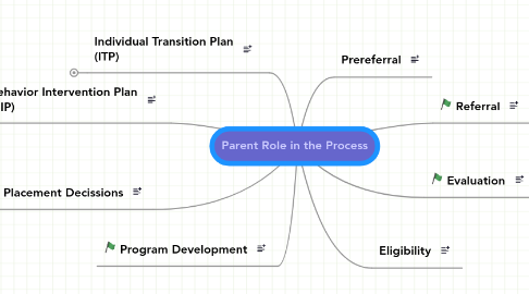 Mind Map: Parent Role in the Process