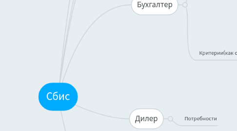 Mind Map: Сбис