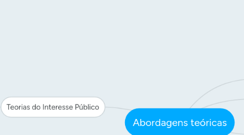 Mind Map: Abordagens teóricas