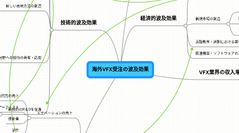 Mind Map: 海外VFX受注の波及効果