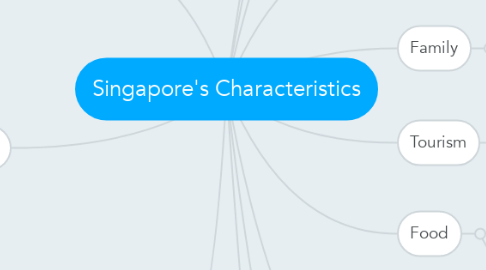 Mind Map: Singapore's Characteristics
