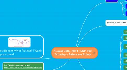 Mind Map: August 25th, 2014 | S&P 500  Monday's Reference Points