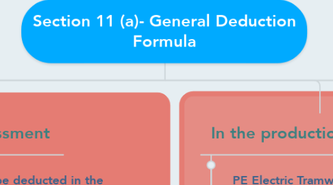 Mind Map: Section 11 (a)- General Deduction Formula