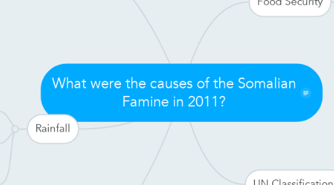 Mind Map: What were the causes of the Somalian Famine in 2011?