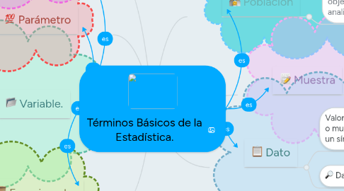 Mind Map: Términos Básicos de la Estadística.