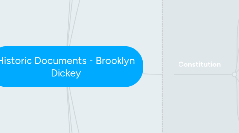 Mind Map: Historic Documents - Brooklyn Dickey