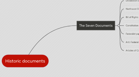 Mind Map: Historic documents