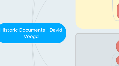 Mind Map: Historic Documents - David Voogd