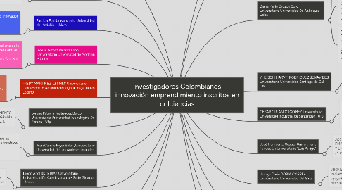 Mind Map: investigadores Colombianos innovación emprendimiento inscritos en colciencias