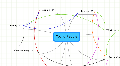 Mind Map: Young People