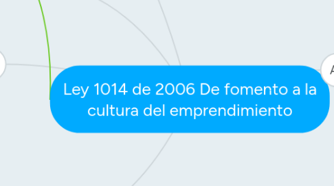 Mind Map: Ley 1014 de 2006 De fomento a la cultura del emprendimiento