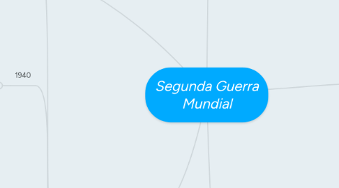 Mind Map: Segunda Guerra Mundial