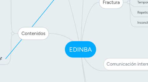 Mind Map: EDINBA