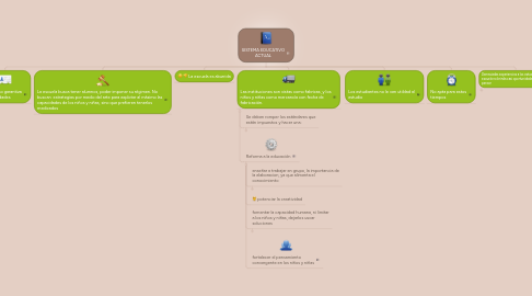 Mind Map: SISTEMA EDUCATIVO ACTUAL