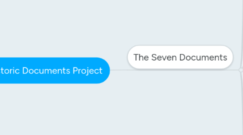 Mind Map: Historic Documents Project