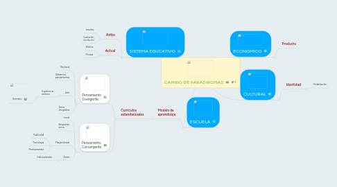 Mind Map: CAMBIO DE PARADIRGMAS