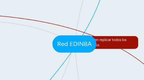 Mind Map: Red EDINBA