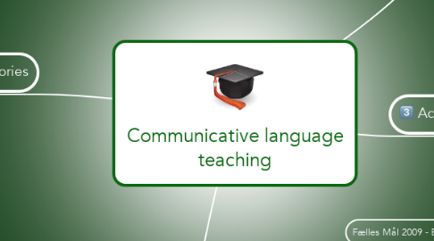 Mind Map: Communicative language teaching