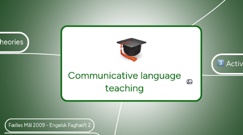 Mind Map: Communicative language teaching