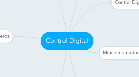 Mind Map: Control Digital