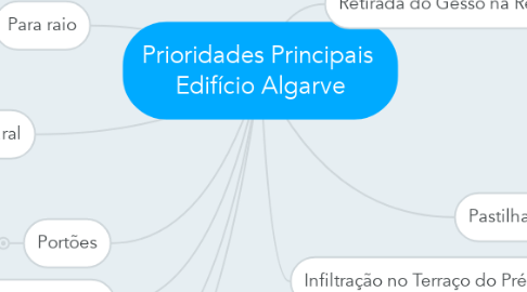 Mind Map: Prioridades Principais  Edifício Algarve