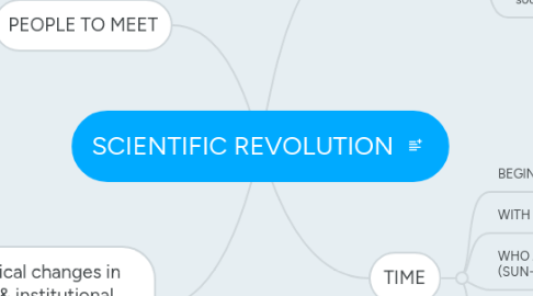 Mind Map: SCIENTIFIC REVOLUTION