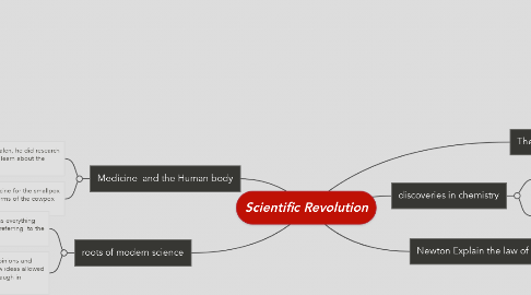 Mind Map: Scientific Revolution