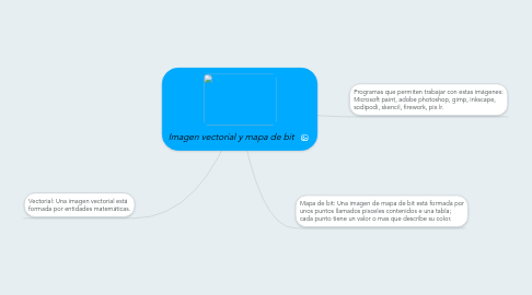 Mind Map: Imagen vectorial y mapa de bit