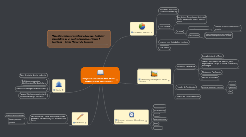 Mind Map: Proyecto Educativo del Centro: Detección de necesidades