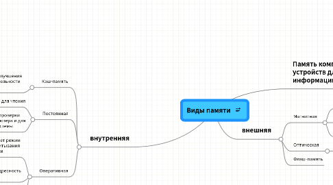 Mind Map: Виды памяти