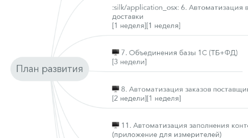 Mind Map: План развития