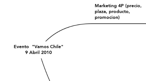 Mind Map: Evento  "Vamos Chile" 9 Abril 2010