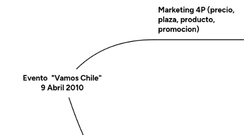 Mind Map: Evento "Vamos Chile" 9 Abril 2010