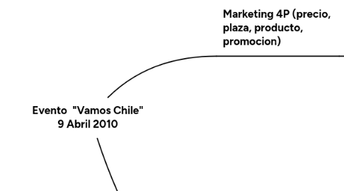 Mind Map: Evento  "Vamos Chile" 9 Abril 2010