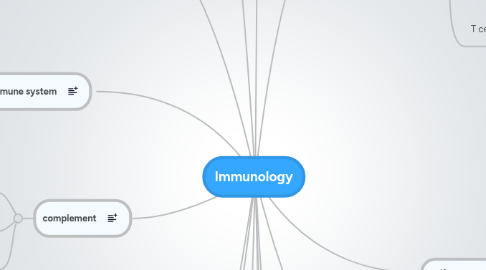 Mind Map: Immunology