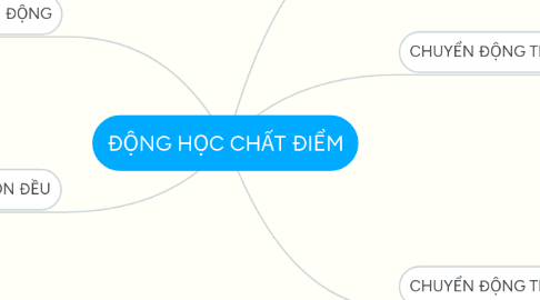 Mind Map: ĐỘNG HỌC CHẤT ĐIỂM