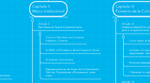 Mind Map: Ley 1014 de 2006  De Fomento a la Cultura del Emprendimiento