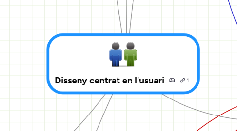 Mind Map: Disseny centrat en l'usuari