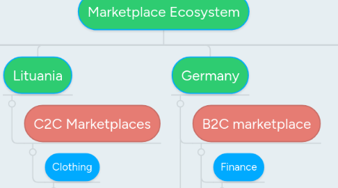 Mind Map: Marketplace Ecosystem